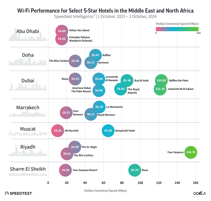 High-Speed Hospitality: Only Half of MENA’s Luxury Hotels Offer Wi-Fi ...