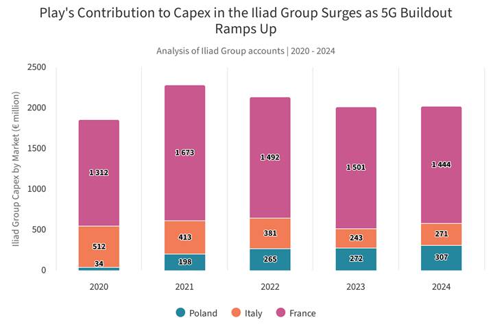 Mid-band spectrum is crucial for robust 5G infrastructure development.