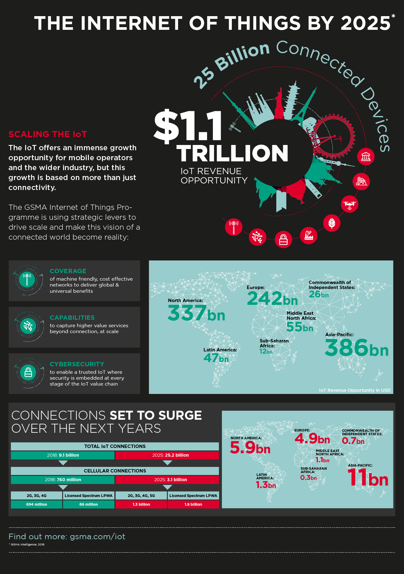 GSMA The of Things by 2025 GSMA Asia Pacific