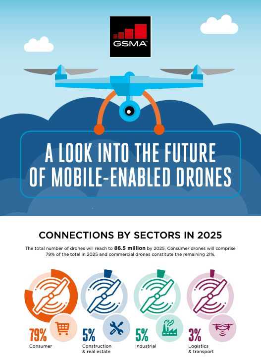 Infographic: a Look into the Future of Mobile-Enabled Drones image