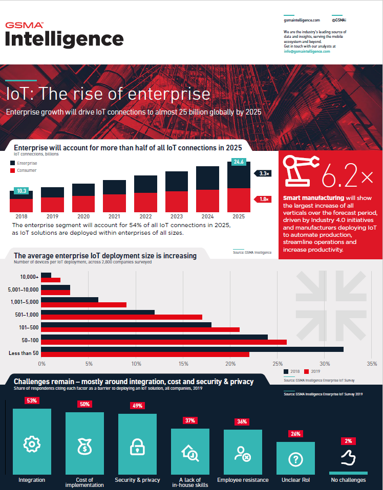 IoT – The Rise of Enterprise – Infographic image