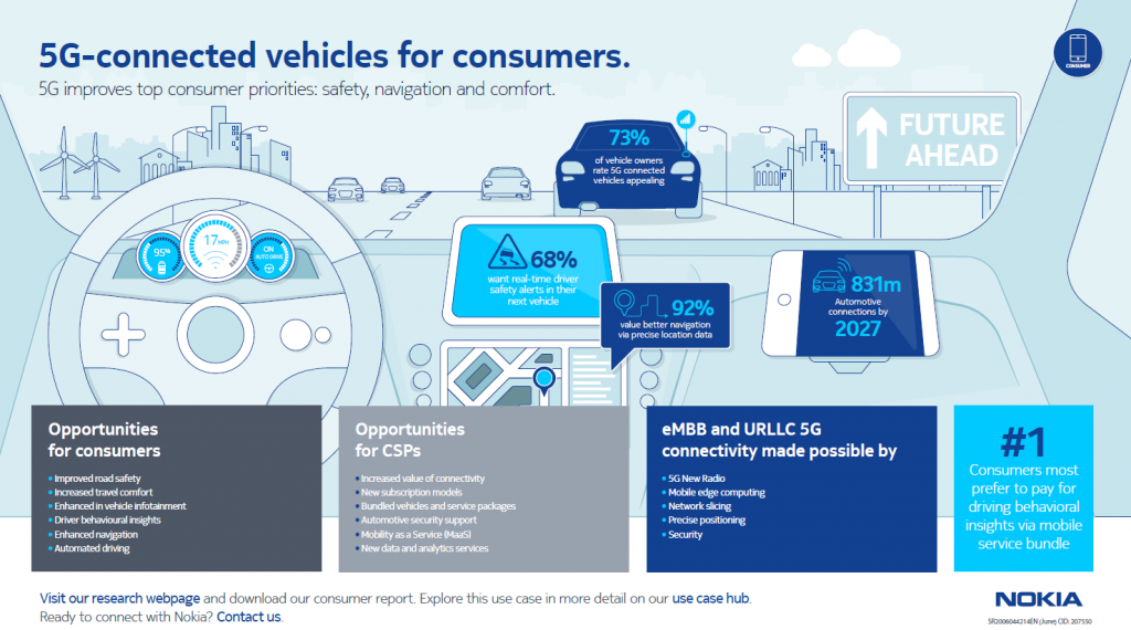 Research: 5G-Connected Vehicles for Consumers image