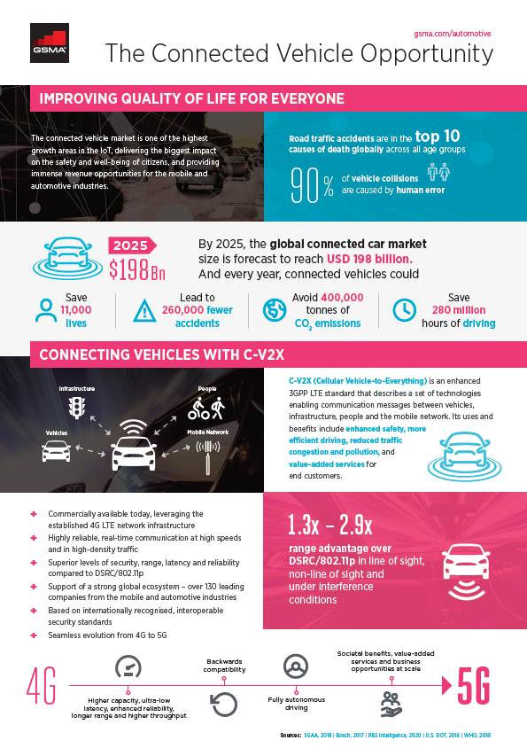 Infographic: The Connected Vehicle Opportunity image