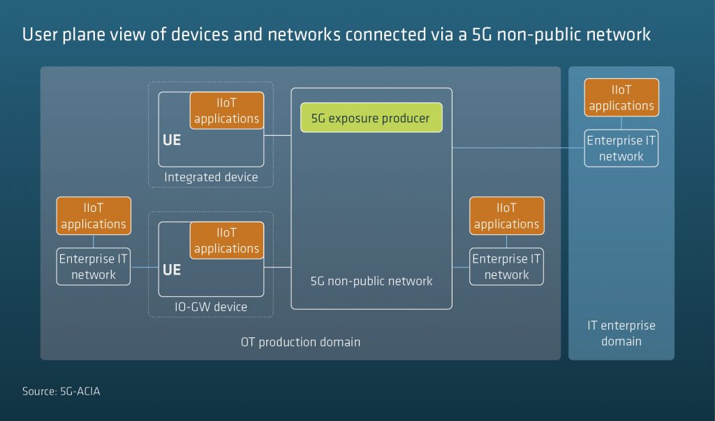 Exposure of 5G Capabilities for Connected Industries and Automation Applications image