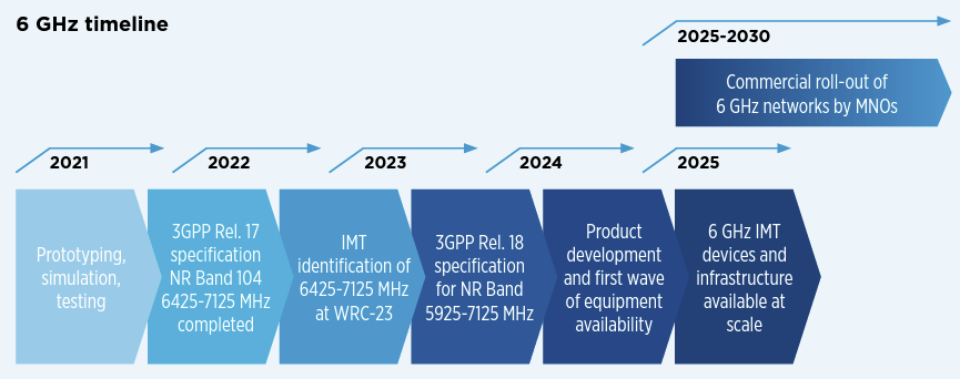 Extremo He reconocido Celda de poder GSMA | Chile sigue la tendencia global con su decisión sobre 6 GHz