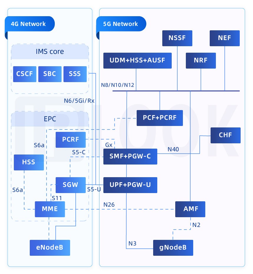 GSMA A Trial System Of IPLOOK 4G 5G Converged Core In New York IDC gsma-a-trial-system-of-iplook-4g-5g-converged-core-in-new-york-idc