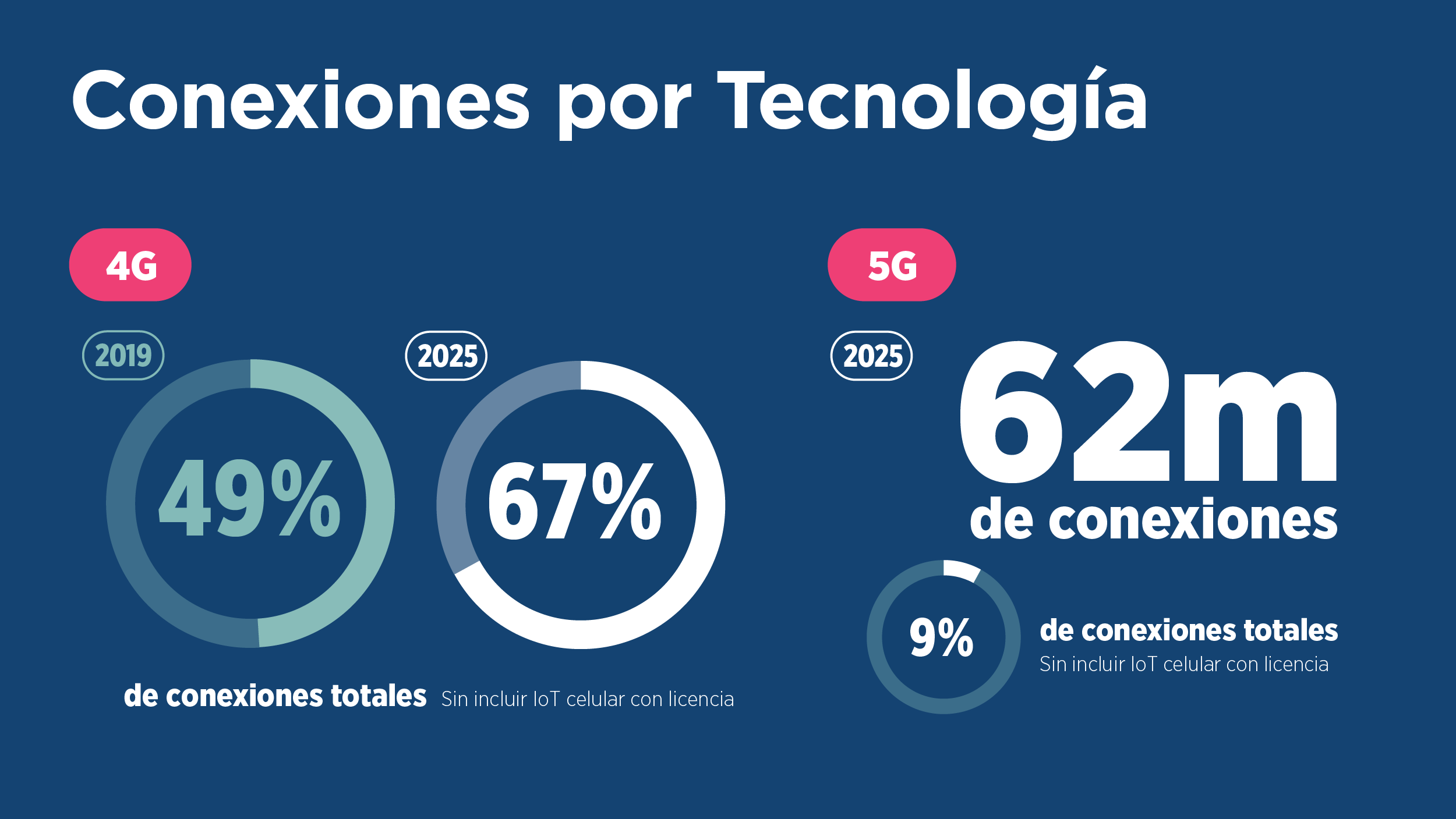 GSMA: smartphones impulsan el crecimiento del ecosistema móvil en LATAM