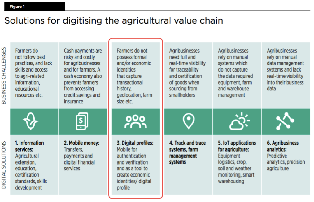 GSMA Digital Identity for Smallholder Farmers Insights from Sri