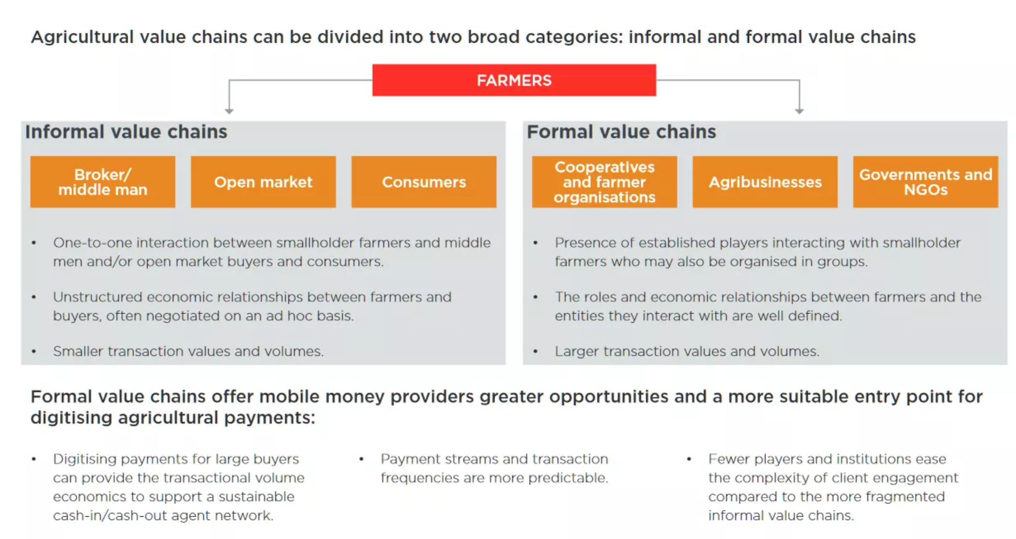 GSMA Digitising agricultural value chains in Sri Lanka using Human