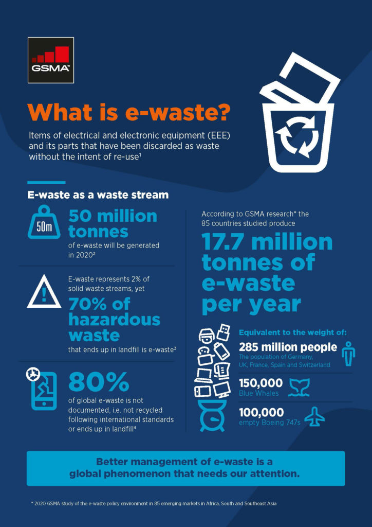 GSMA What is ewaste? Mobile for Development