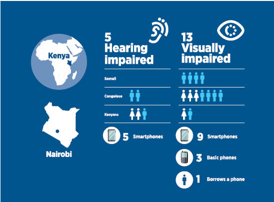 In Nairobi, Kenya. Research participants are 5 hearing impaired individuals, with 5 smartphones. Two Congolese men, two Kenyan women and one Kenyan man. 13 visually impaired individuals, with 9 smartphones, 3 basic phones and 1 who borrows a phone. 4 Somali men, 3 Congolese women, 4 Congolese men, 1 Kenyan woman and 1 Kenyan man.
