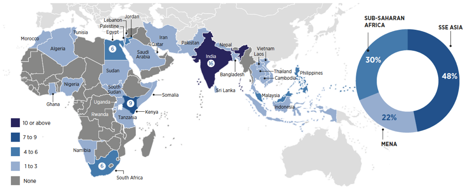 Map showing the geographic spread of digital AT innovations in Sub-Saharan Africa, South and South East Asia and the Middle East and North Africa regions. The data shows the number of innovations identified in each country in ranges. The values are: Algeria: 1 to 3 Bangladesh: 1 to 3 Cambodia: 1 to 3 Egypt: 4 to 6 Ghana: 1 to 3 India: 10 or above Indonesia: 1 to 3 Iran: 1 to 3 Jordan: 4 to 6 Kenya: 7 to 9 Laos: 1 to 3 Lebanon: 1 to 3 Malaysia: 4 to 6 Morocco: 1 to 3 Namibia: 1 to 3 Nepal: 1 to 3 Nigeria: 1 to 3 Pakistan: 1 to 3 Palestine: 1 to 3 Philippines: 4 to 6 Qatar: 1 to 3 Rwanda: 1 to 3 Saudi Arabia: 1 to 3 Sri Lanka: 1 to 3 Somalia: 1 to 3 South Africa: 4 to 6 South Sudan: 1 to 3 Sudan: 1 to 3 Tanzania: 1 to 3 Thailand: 1 to 3 Tunisia: 1 to 3 Uganda: 1 to 3 Vietnam: 1 to 3 No innovations were found in the rest of the countries in these regions. From the total of innovations identified, a pie chart shows that 30% were identified in Sub-Saharan Africa, 48% in South East Asia and 22% in Middle East and North Africa.