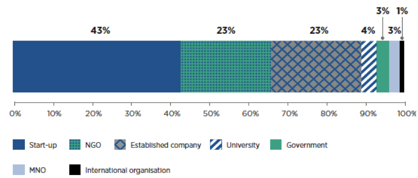 A stacked bar graph showing the proportion of digital ATs developed by type of stakeholders. 43% start-up 23% NGO 23% established company 4% university 3% government 3% MNO 1% international organisation