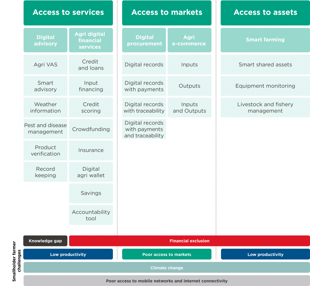 GSMA | Introducing Digital Agriculture Maps, a 2020 state of the sector ...