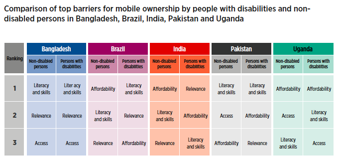 Matrix comparing top barriers for mobile ownership by persons with disabilities and non-disabled persons in Bangladesh, Brazil, India, Pakistan and Uganda
The first row shows the first most important barrier in each country, as follows:
In Bangladesh:
* Non-disabled persons: Literacy and skills
* Persons with disabilities: Literacy and skillsI
In Brazil:
* Non-disabled persons: Affordability
* Persons with disabilities: Literacy and skills
In India:
* Non-disabled persons: Affordability
* Persons with disabilities: Relevance
In Pakistan:
* Non-disabled persons: Literacy and skills
* Persons with disabilities: Literacy and skills
In Uganda:
* Non-disabled persons: Affordability
* Persons with disabilities: Affordability
The second row shows the second most important barrier in each country, as follows:
In Bangladesh:
* Non-disabled persons: Relevance
* Persons with disabilities: Relevance
In Brazil:
* Non-disabled persons: Literacy and skills
* Persons with disabilities: Relevance
In India:
* Non-disabled persons: Literacy and skills
* Persons with disabilities: Affordability
In Pakistan:
* Non-disabled persons: Access
* Persons with disabilities: Affordability
In Uganda:
* Non-disabled persons: Access
* Persons with disabilities: Literacy and Skills
The third row shows the third most important barrier in each country, as follows:
In Bangladesh:
* Non-disabled persons: Access
* Persons with disabilities: Access
In Brazil:
* Non-disabled persons: Relevance
* Persons with disabilities: Affordability
In India:
* Non-disabled persons: Relevance
* Persons with disabilities: Literacy and skills
In Pakistan:
* Non-disabled persons: Affordability
* Persons with disabilities: Relevance
In Uganda:
* Non-disabled persons: Literacy and skill
* Persons with disabilities: Access
