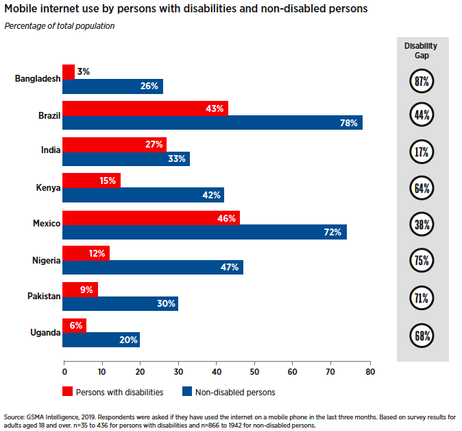 A bar graph showing mobile internet use by persons with disabilities and non-disabled persons as a percentage of the total population.
The data values for Bangladesh are:
* Persons with disabilities: 3%
* Non-disabled persons: 26%
* The disability gap: 87%
The data values for Brazil are:
* Persons with disabilities: 43%
* Non-disabled persons: 78%
* The disability gap: 44%
The data values for India are:
* Persons with disabilities: 27%
* Non-disabled persons: 33%
* The disability gap: 17%
The data values for Kenya are:
* Persons with disabilities: 15%
* Non-disabled persons: 42%
* The disability gap: 64%
The data values for Mexico are:
* Persons with disabilities: 46%
* Non-disabled persons: 72%
* The disability gap: 38%
The data values for Nigeria are:
* Persons with disabilities: 12%
* Non-disabled persons: 47%
* The disability gap: 75%
The data values for Pakistan are:
* Persons with disabilities: 9%
* Non-disabled persons: 30%
* The disability gap: 71%
The data values for Uganda are:
* Persons with disabilities: 6%
* Non-disabled persons: 20%
* The disability gap: 68%