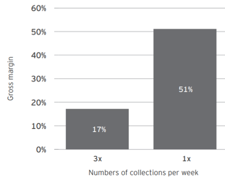 Gross margin is highly sensitive to frequency of waste collection