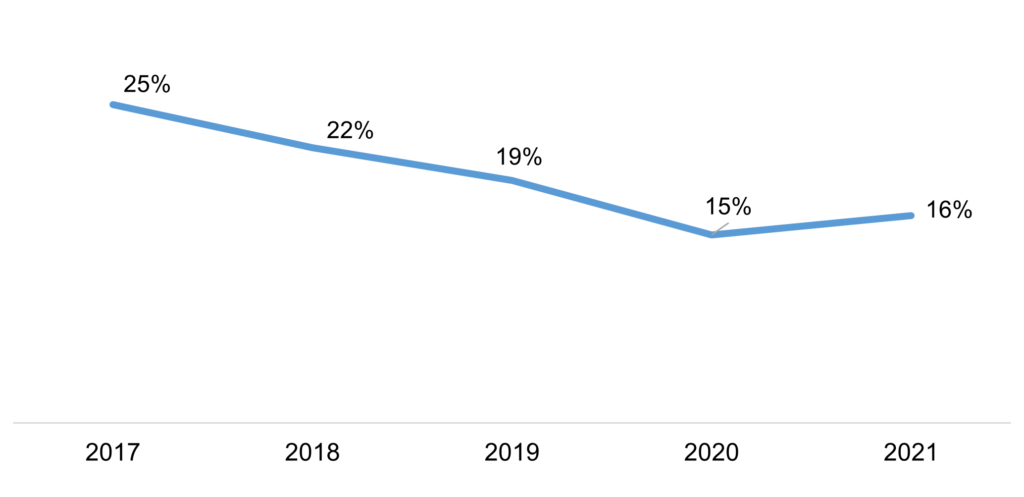 Progress in closing the gender gap in mobile internet use has stalled