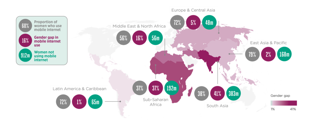 Progress in closing the gender gap in mobile internet use has stalled