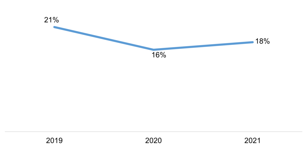 Progress in closing the gender gap in mobile internet use has stalled