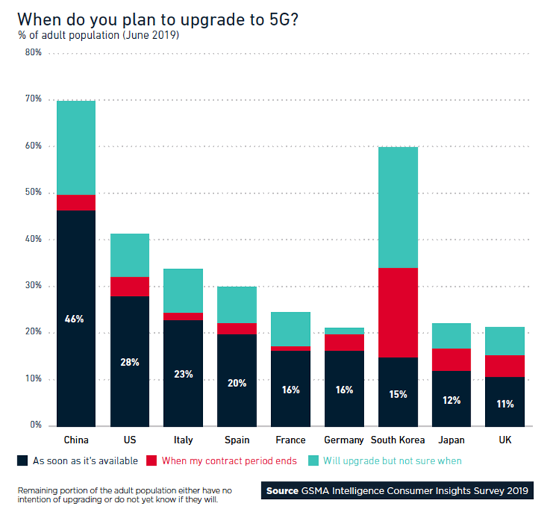 A graph: When do you plan to upgrade to 5G?