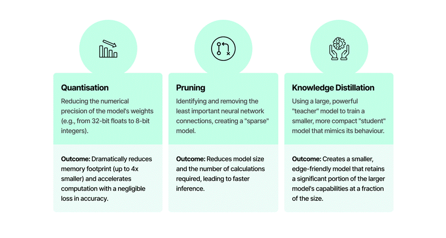 Three teal info cards explain AI model compression methods. Left: Quantisation reduces model precision, saving memory. Centre: Pruning removes less important neural connections, speeding up inference. Right: Knowledge Distillation uses a large model to train a smaller, efficient one.