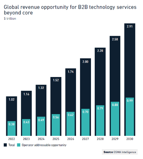 A bar chart titled "Global revenue opportunity for B2B technology services beyond core" shows rising revenue from 2022 to 2030. Each year displays total (dark blue) and operator addressable (teal) opportunity, both increasing annually from $1.02T/$0.44T in 2022 to $2.91T/$0.99T in 2030.