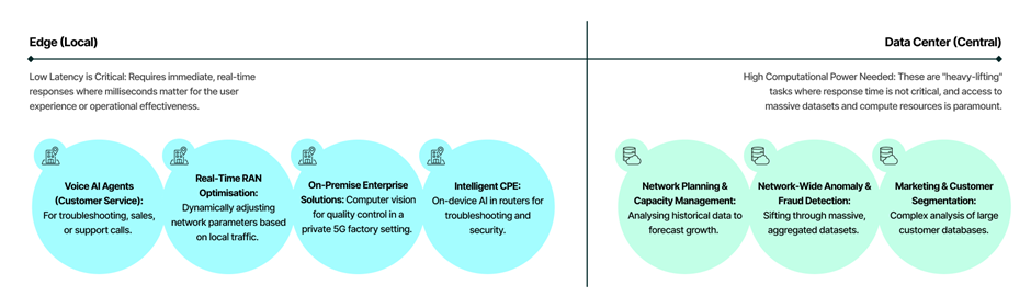 Infographic compares Edge (Local) and Data Centre (Central). Edge includes: Voice AI Agents, Real-Time RAN Optimisation, On-Premises Enterprise Solutions, Intelligent CPE. Data Centre includes: Network Planning, Fraud Detection, and Marketing Segmentation.