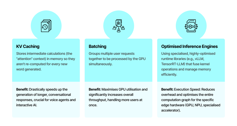 Three panels explain AI optimisation methods. Left: KV Caching icon, text describes caching for faster, interactive AI. Middle: Batching icon, text on grouping user requests for efficient GPU use. Right: Inference Engine icon, text notes faster AI via optimised runtime libraries.
