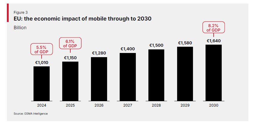 Bar chart showing the EU’s economic impact from mobile (in billion euros) rising from €1,010 in 2024 (5.5% of GDP) to €1,640 in 2030 (8.2% of GDP), with increments each year. Source: GSMA Intelligence.