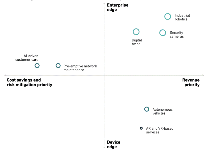 A quadrant chart with axes labelled "Cost savings and risk mitigation priority" (left), "Revenue priority" (right), "Enterprise edge" (top), and "Device edge" (bottom). Circles represent technologies, such as industrial robotics, digital twins, AR/VR, and autonomous vehicles.