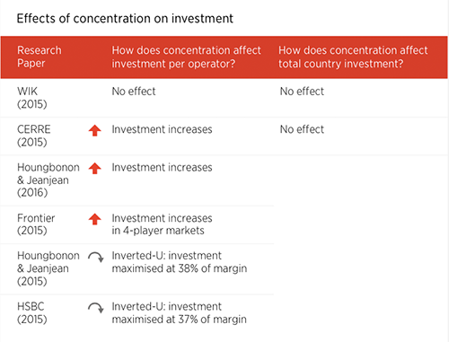 Effects_of_concentration_on_investment