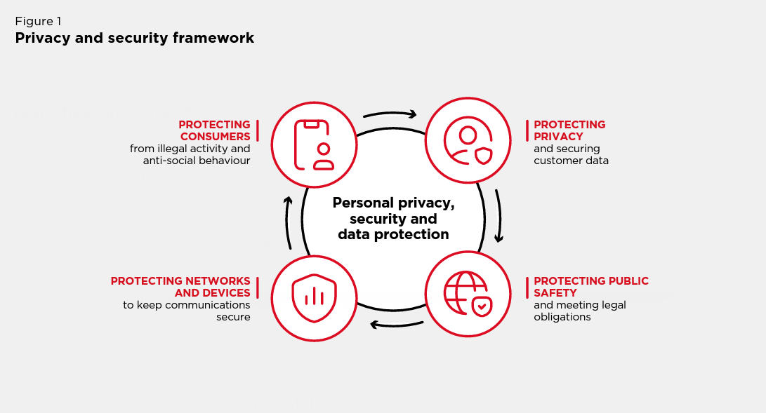 Gsma Privacy And Security Framework Public Policy Gsma Privacy And Security Framework Public Policy