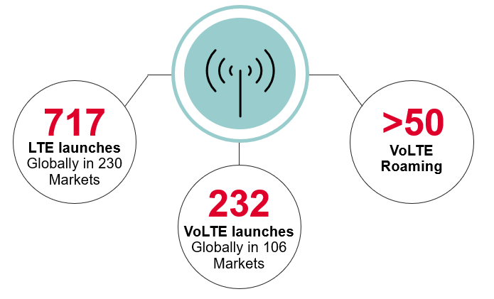 Source: GSMA 