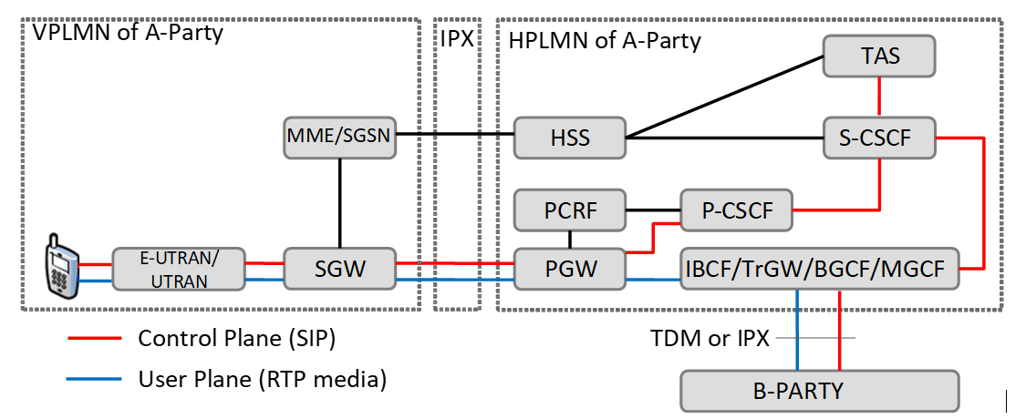 The standard S8HR Architecture