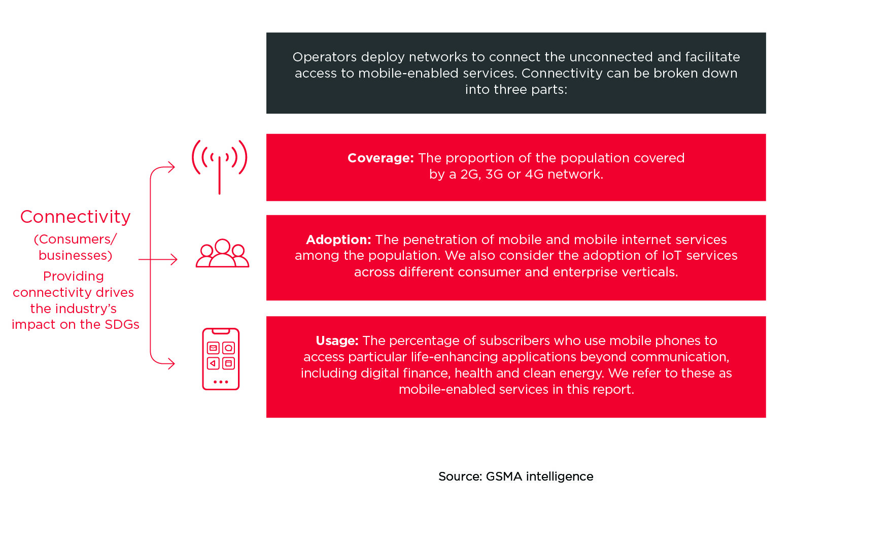 Operators deploy networks to connect the unconnected and facilitate access to mobile-enabled services. Connectivity can be broken down into three parts: Coverage, adoption & usage.