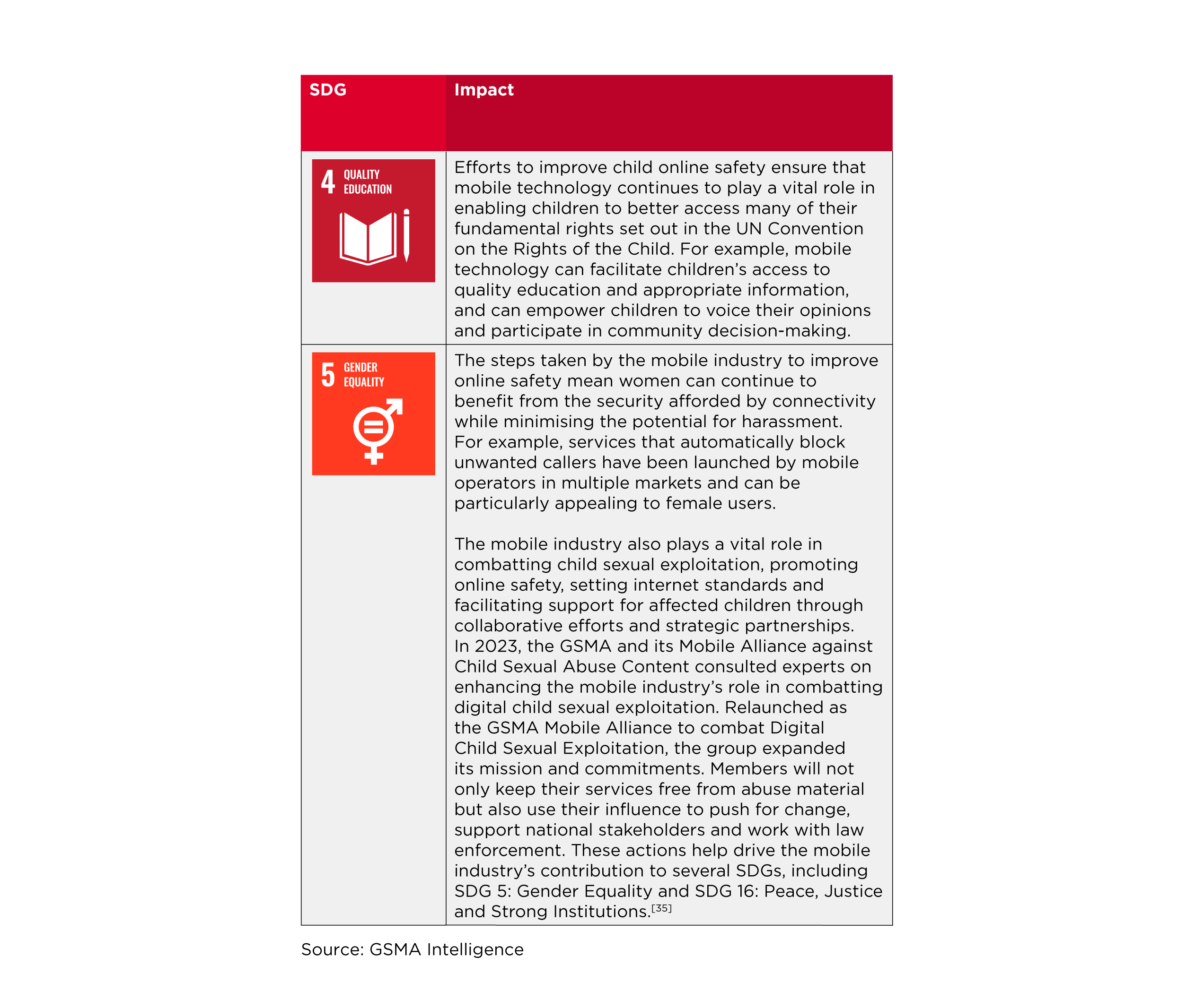 An infographic detailing the impact of mobile technology on SDG 4 (Quality Education) and SDG 5 (Gender Equality). It describes efforts to improve online safety and the role of mobile technology in education, child sexual exploitation, and removing unwanted online content.
