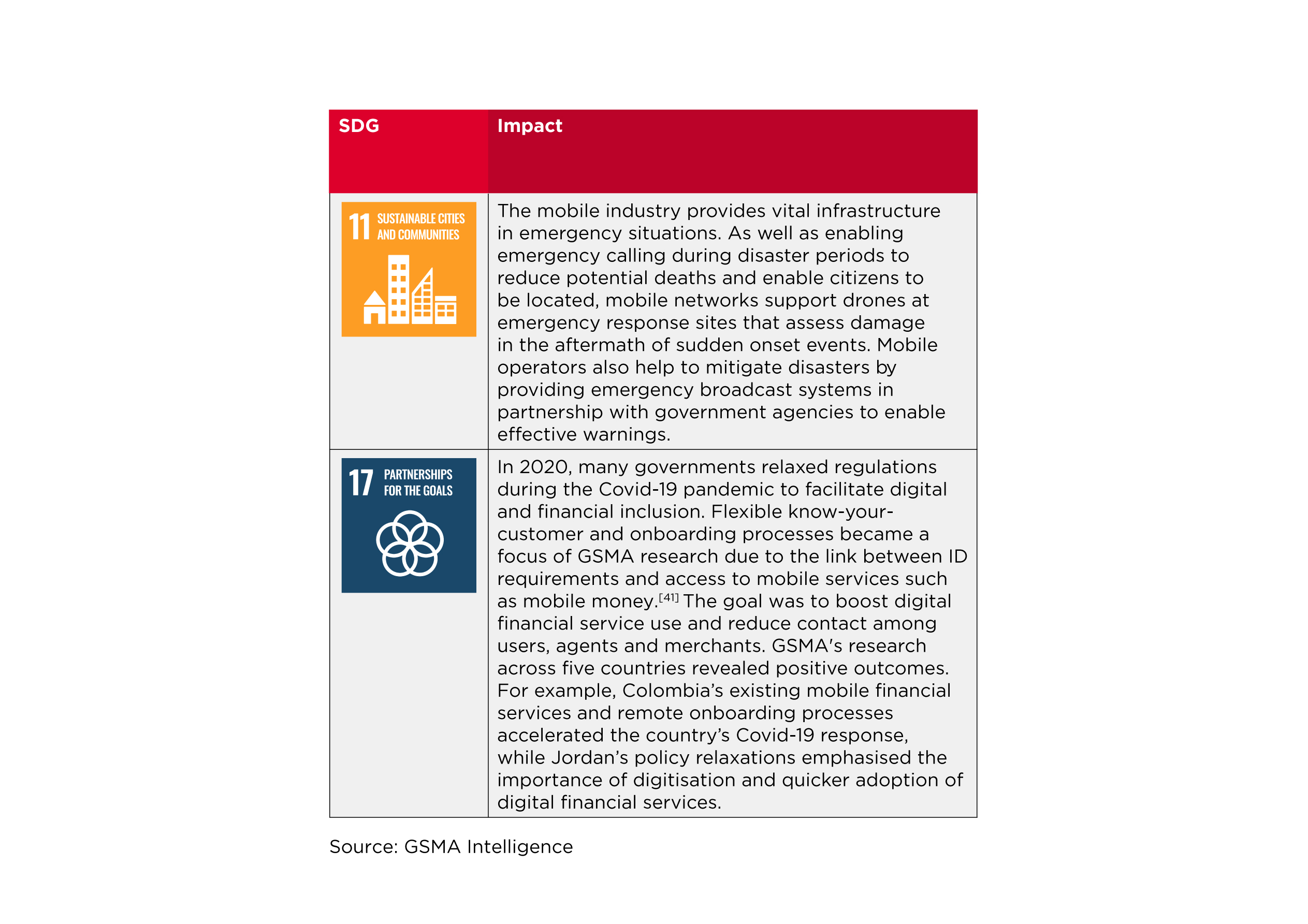 A table showing two sustainable development goals (SDGs) and their impacts. SDG 11: Mobile industry aids emergency communications and disaster response. SDG 17: Governments and GSMA collaborated on digital and financial services during Covid-19. Source: GSMA Intelligence.