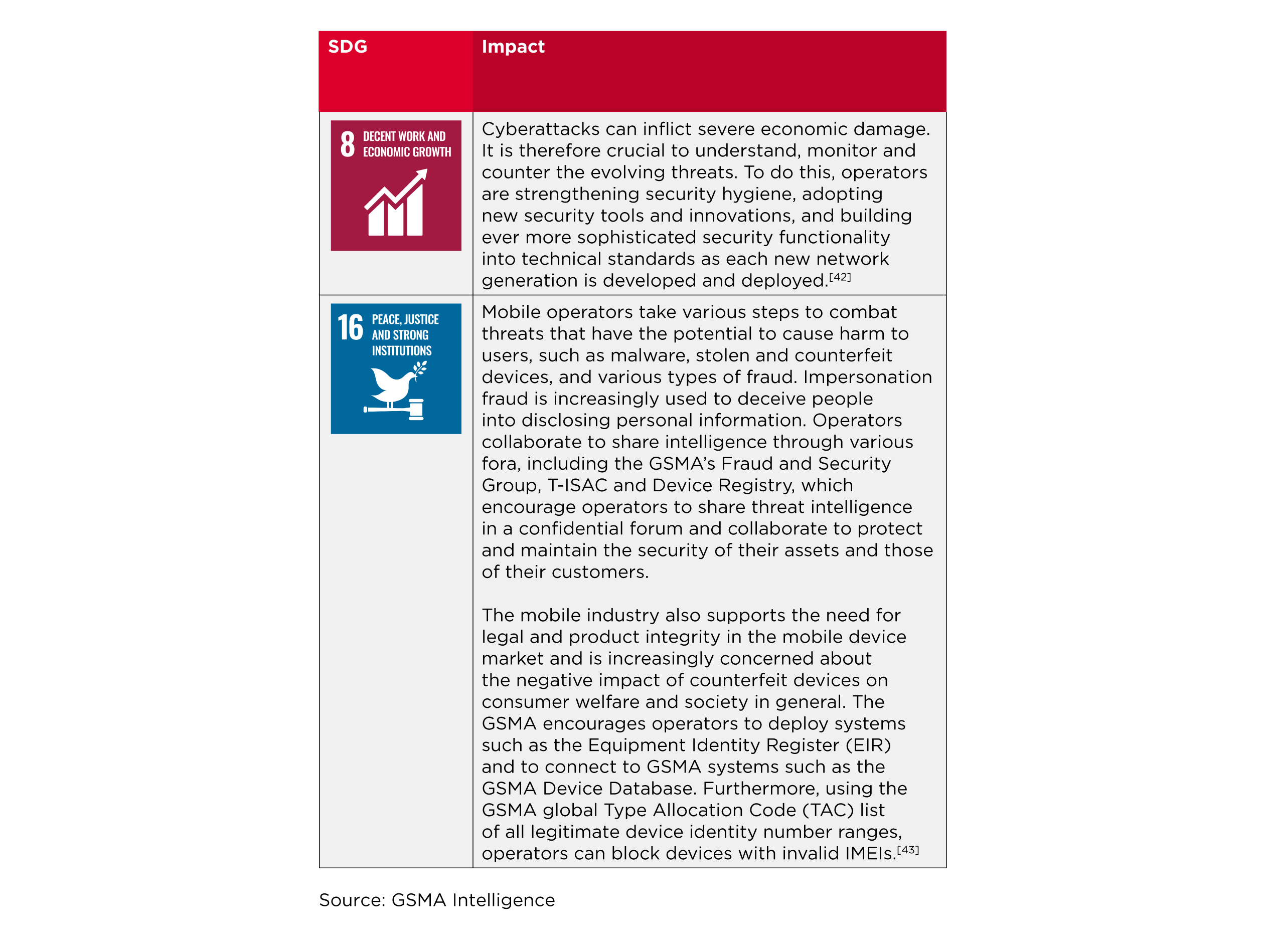 An infographic by GSMA Intelligence detailing the impact of cyberattacks on network security and the measures operators take to address threats. It includes icons representing SDG 8 and SDG 16. Text elaborates on technological and regulatory measures for security.