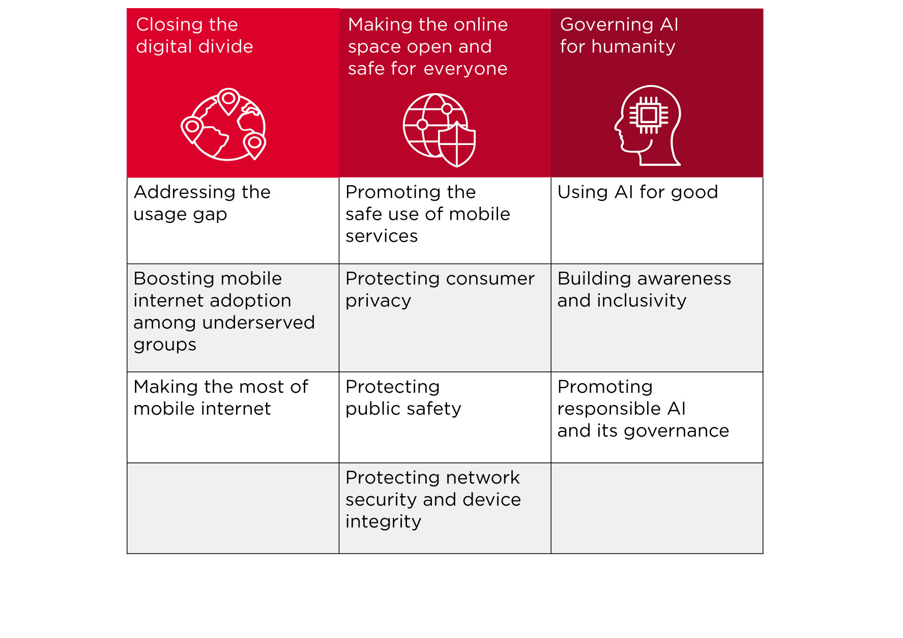 A table with three columns titled "Closing the digital divide," "Making the online space open and safe for everyone," and "Governing AI for humanity." Each column lists multiple goals such as addressing the usage gap, promoting consumer privacy, and using AI for good.