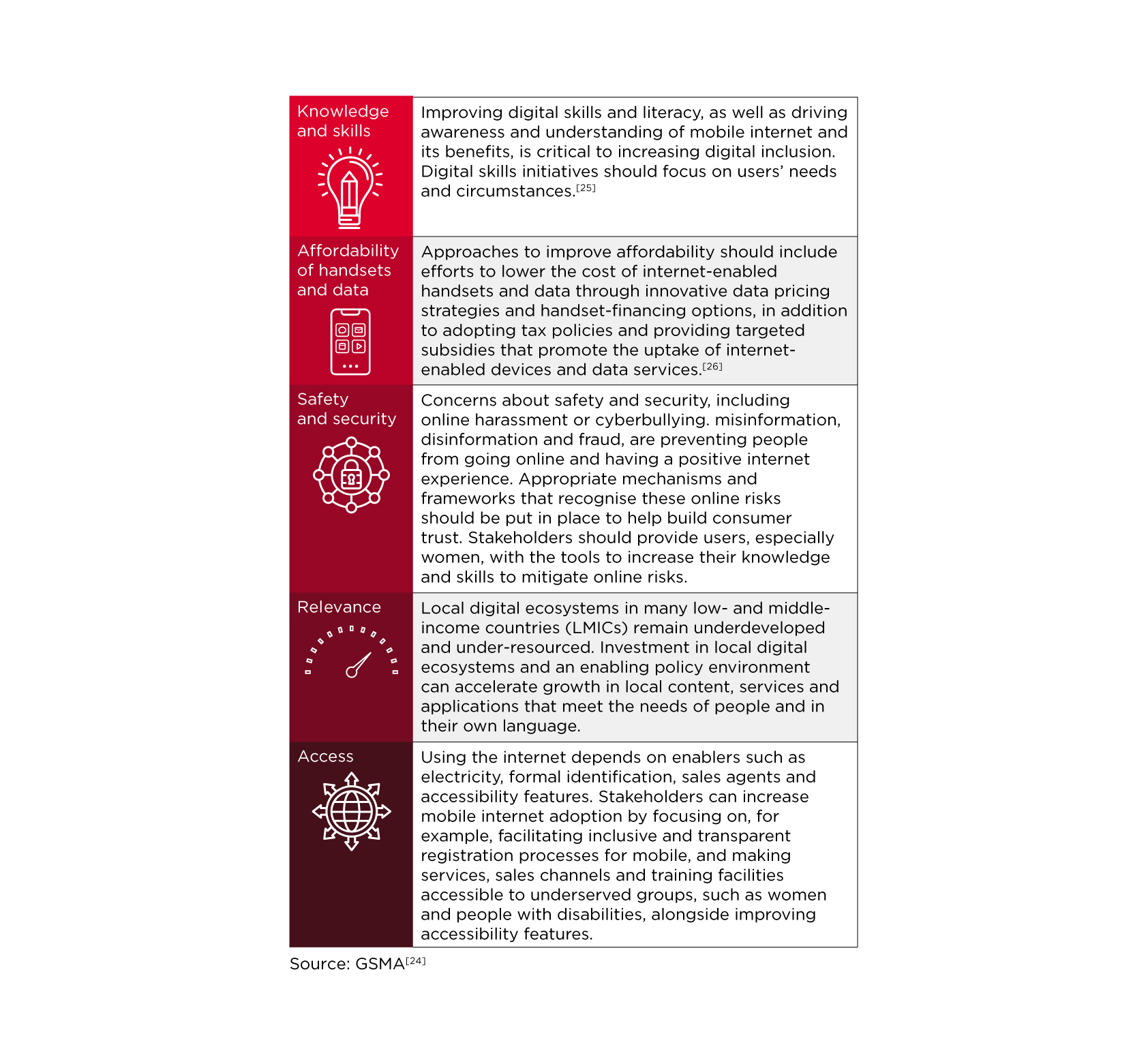 A vertical infographic detailing strategies for increasing mobile internet usage, divided into five sections: Knowledge and skills, Affordability of handsets and data, Safety and security, Relevance, and Access. Each section lists specific approaches and considerations. Source: GSMA.