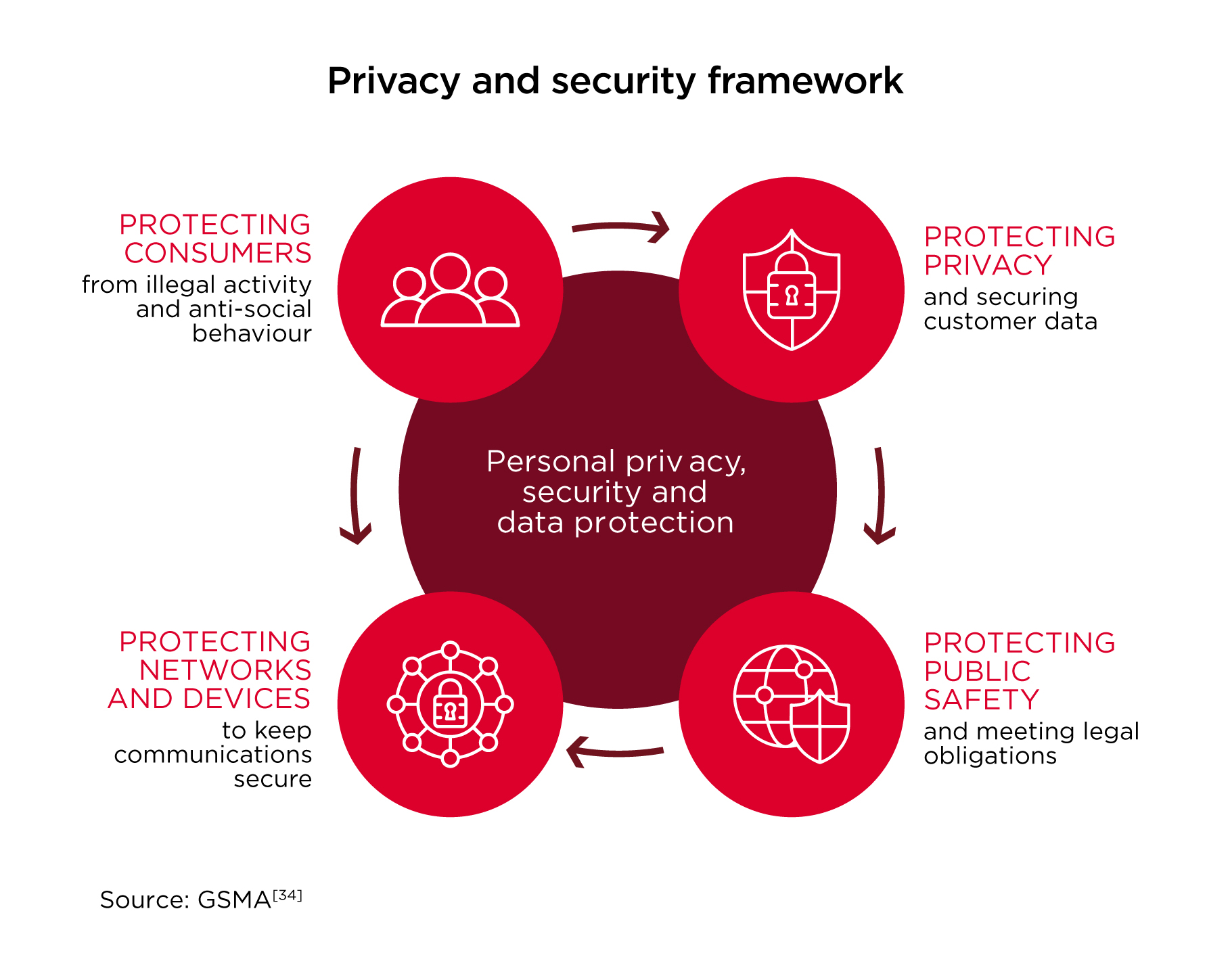 A red and white graphic showing a privacy and security framework. Central text reads "Personal privacy, security, and data protection." Four surrounding sections labeled: Protecting Consumers, Protecting Privacy, Protecting Public Safety, and Protecting Networks and Devices. Source: GSMA.