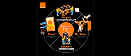 Orange – Circularity indicators and targets - External Affairs