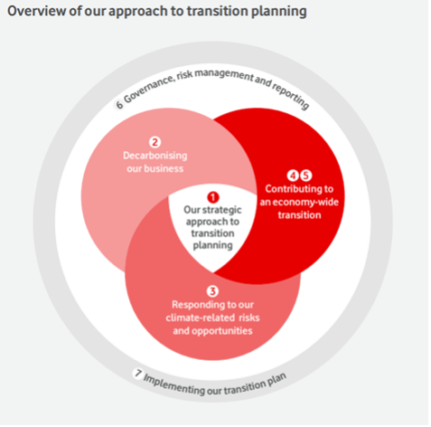 A Venn diagram with three red overlapping circles labeled: 1) Decarbonising our business, 2) Responding to climate risks and opportunities, and 3) Contributing to an economy-wide transition. The center reads: "Our strategic approach to transition planning.