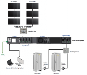 Diagram of a solar power system: two PV arrays connect to a power unit (PL1600) with breakers, then to a service/monitoring system (laptops), battery cabinets (CABINET1, CABINET2), and an output breaker; paths are labeled, with GND and blocking diode shown.