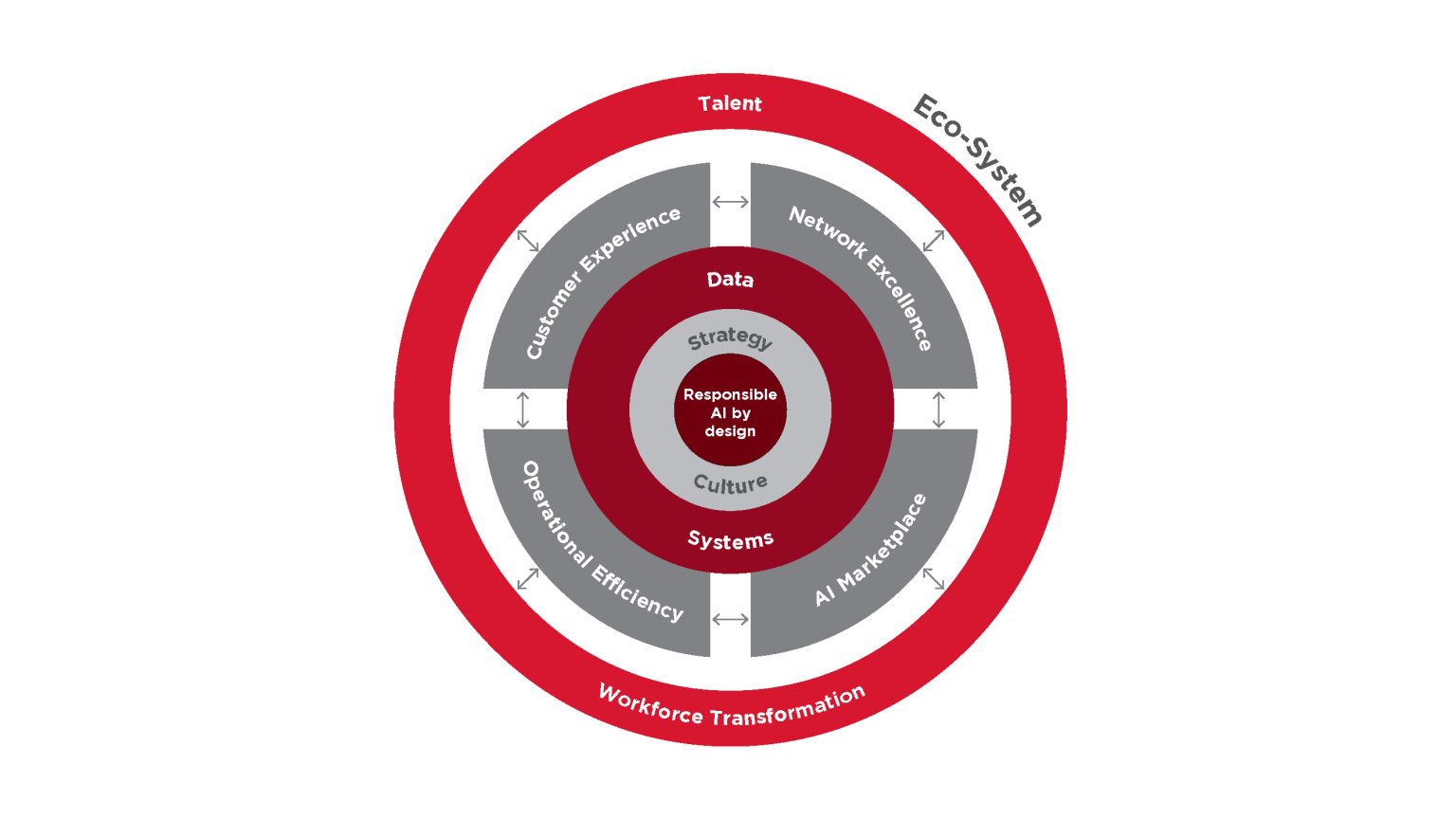 Rethinking Talent in the AI-Centric Telco | GSMA