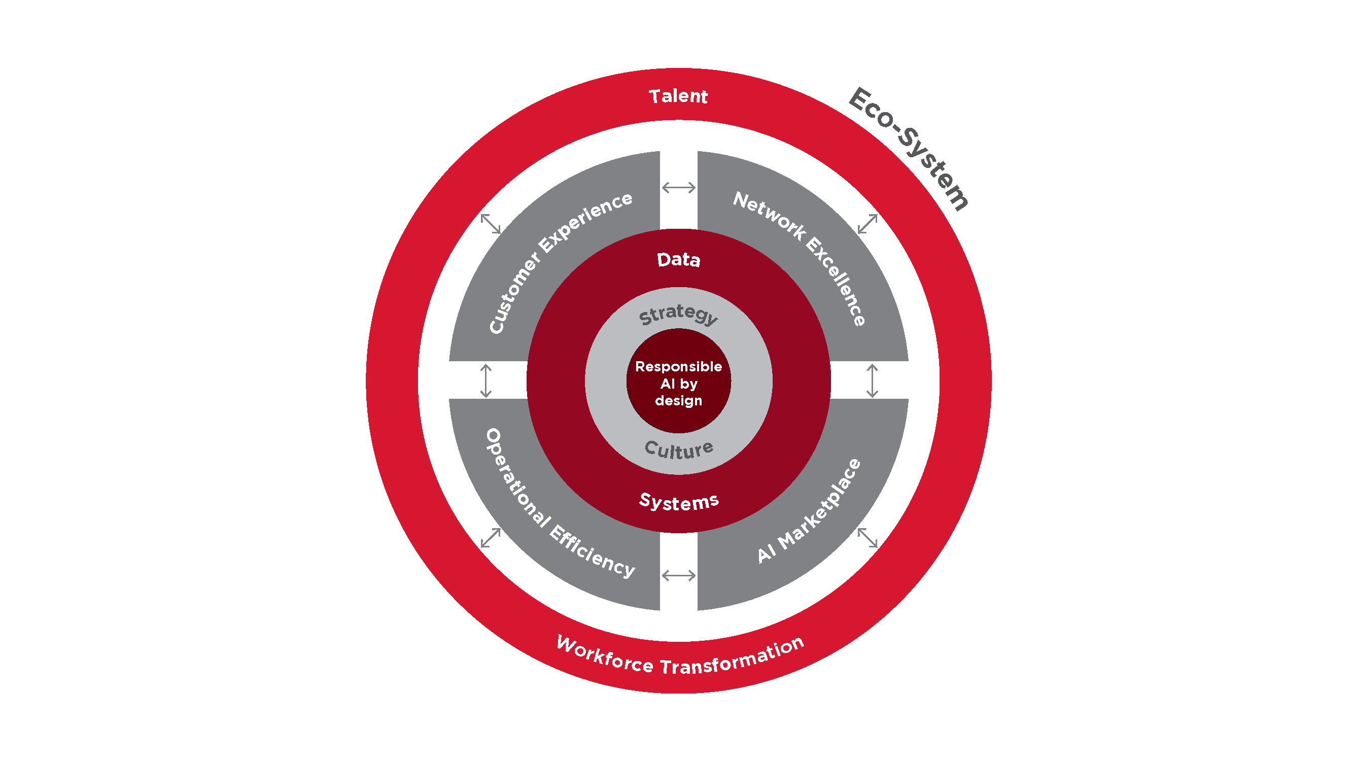 A circular diagram with four concentric layers: the center highlights "Strategy, Responsible AI by design, Culture." Next is "Data" and "Systems," featuring Customer Experience, Network Excellence, AI Marketplace, Operational Efficiency—showing workforce and AI transformation.