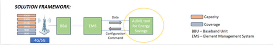 A flowchart titled "Solution Framework" shows 4G/5G signals going to BBU and EMS, sending data and commands to an "AI/ML tool for Energy Savings." A legend explains icons for capacity, coverage, BBU (BaseBand Unit), and EMS (Element Management System).
