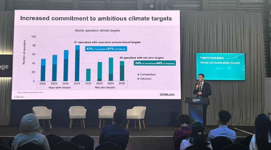 A man in a suit stands on stage presenting a climate targets chart, highlighting mobile operators’ commitments to near-term and net zero goals. The slide features blue and green bar graphs showcasing progress on circular Climate Action in China.