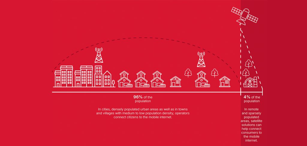 A red graphic shows a city with cell towers and houses under a curved signal, labeled “96% of the population.” At the edge, a satellite connects rural houses, highlighting how the digital divide and usage gap affect those in remote areas.